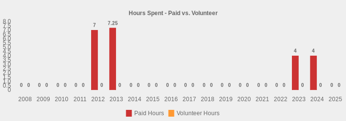Hours Spent - Paid vs. Volunteer (Paid Hours:2008=0,2009=0,2010=0,2011=0,2012=7,2013=7.25,2014=0,2015=0,2016=0,2017=0,2018=0,2019=0,2020=0,2021=0,2022=0,2023=4,2024=4,2025=0|Volunteer Hours:2008=0,2009=0,2010=0,2011=0,2012=0,2013=0,2014=0,2015=0,2016=0,2017=0,2018=0,2019=0,2020=0,2021=0,2022=0,2023=0,2024=0,2025=0|)